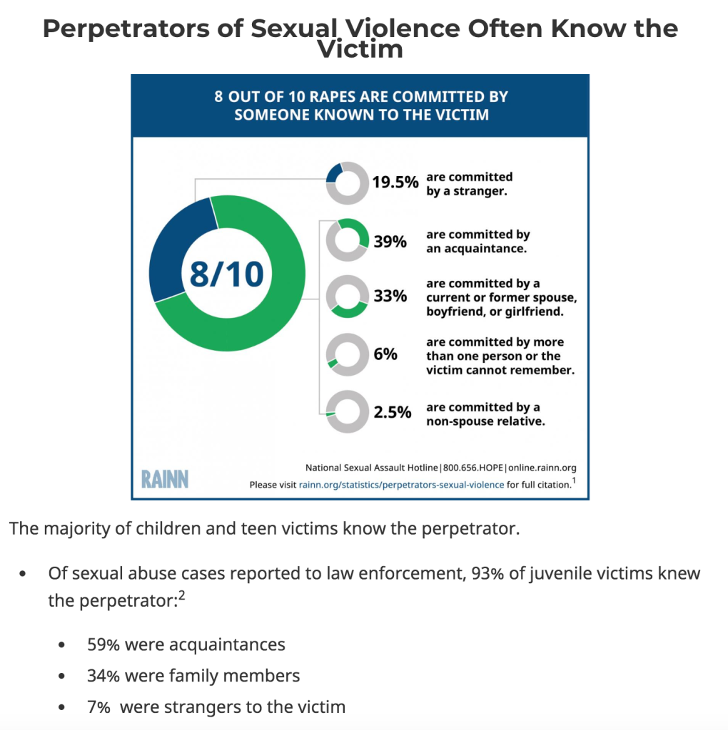 Graph representation of "Perpetrators of Sexual Violence Often Know the Victim" statistic